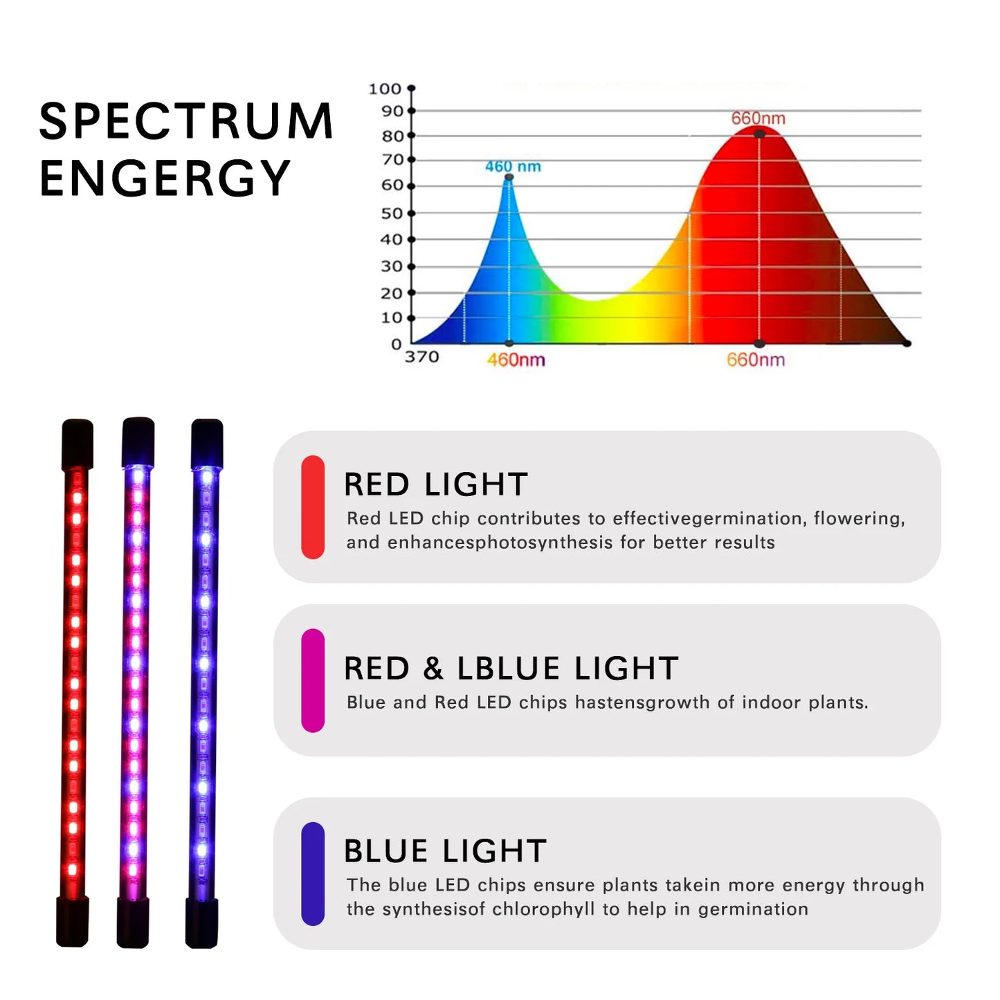 Full Spectrum USB LED Plant Grow Light with 10 Dimmable Levels and Timer