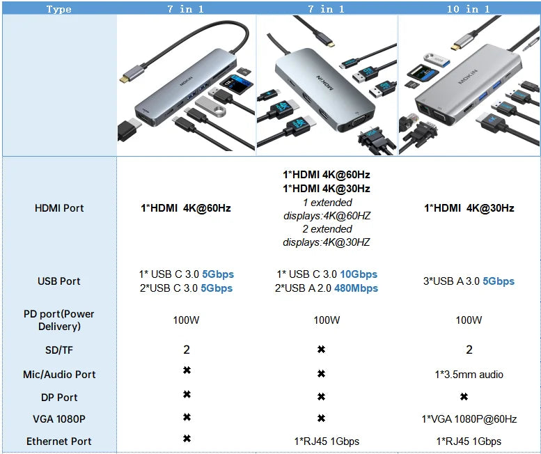 MOKiN USB-C Hub Adapter